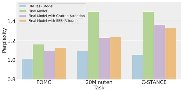 Figure 1: Demonstration of the critical role of attention weights in knowledge retention.