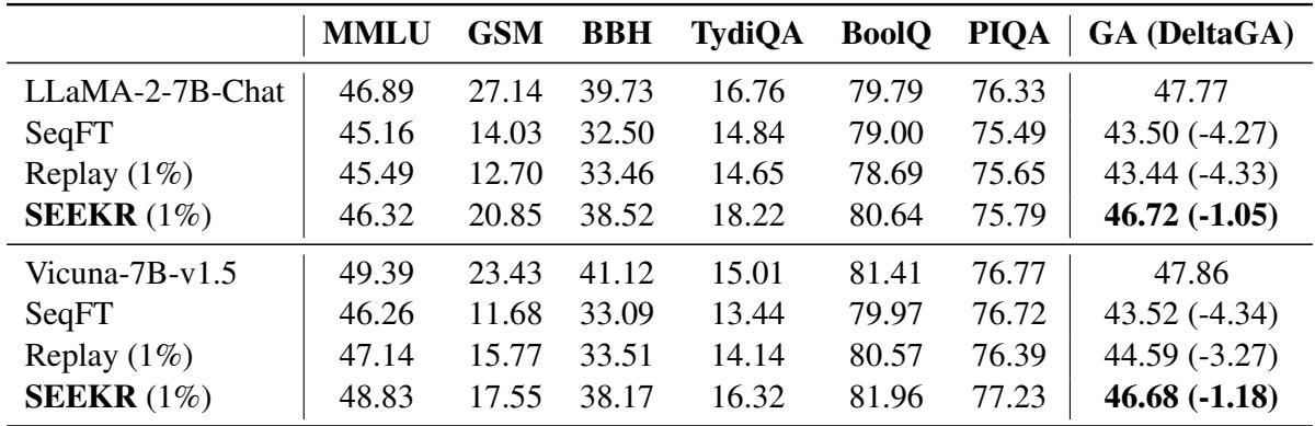 Table 2: Changes in general language understanding and reasoning abilities.