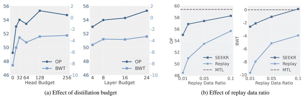 Figure 2: Results of SEEKR across different distillation budgets and different replay data ratios.