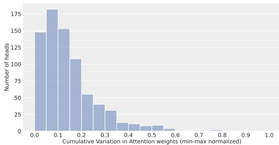 Figure 4: Histogram of the cumulative variation in the attention weights.