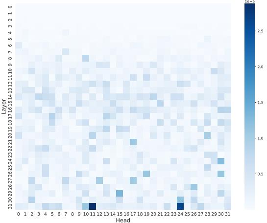 Figure 5: Visualization of the importance scores of all heads in the model.