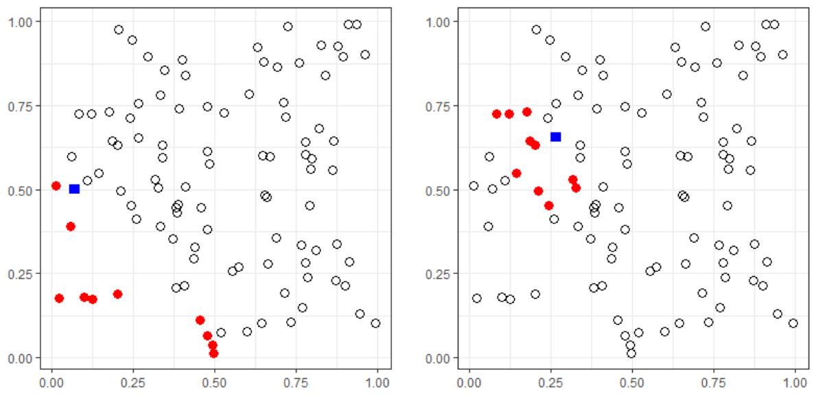 Illustration of neighbor sets (red circles) of size m = 10 for two different locations (blue squares) in a randomly generated set of 100 locations.