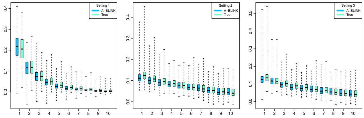 Boxplots comparing the true Kriging weights with those predicted by A-BLINK across three different simulation settings. The distributions are very similar.