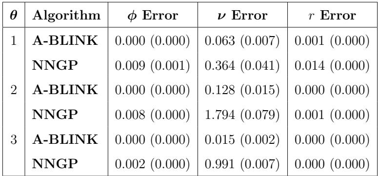 Table showing that A-BLINK has significantly lower parameter estimation MSE compared to NNGP across all three settings.