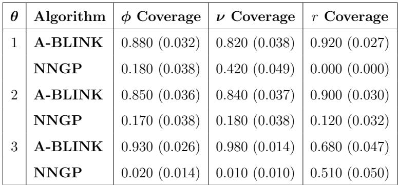 Table showing that A-BLINK provides much better coverage for its 95% credible intervals than NNGP.