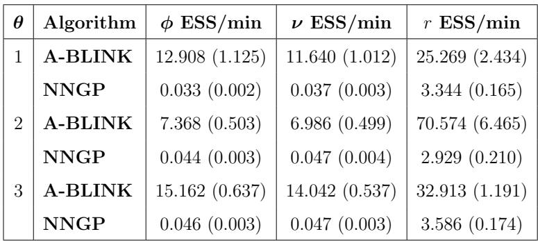 Table showing that A-BLINK achieves a dramatically higher Effective Sample Size per minute than NNGP, indicating massive gains in computational efficiency.