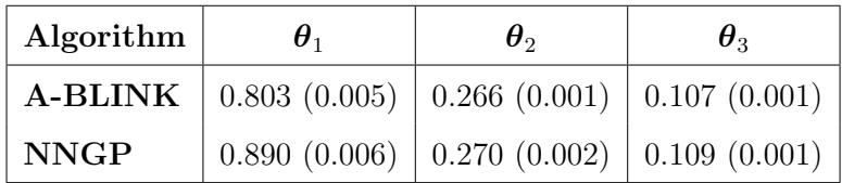 Table showing that A-BLINK’s prediction MSE is competitive with NNGP.