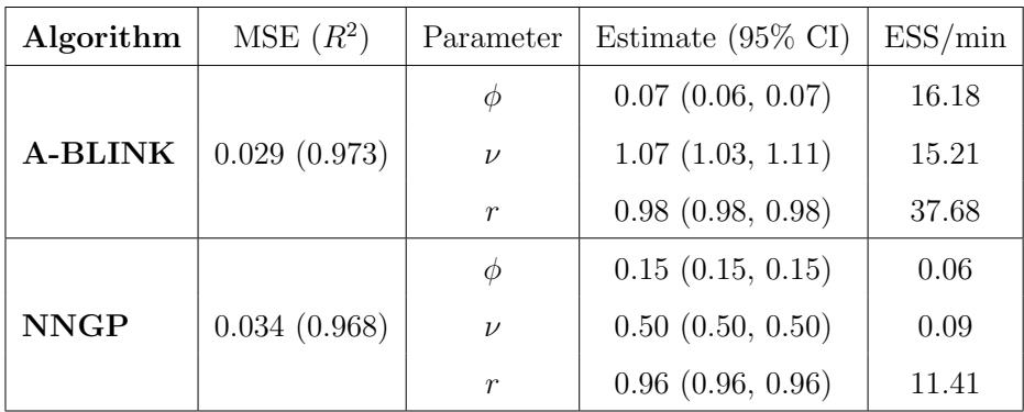 Table of results from the US climate data analysis, highlighting A-BLINK’s superior predictive R² and vastly higher ESS/min.