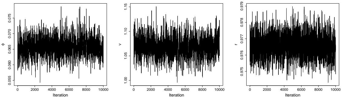 Trace plots for the three covariance parameters from A-BLINK’s MCMC run, showing healthy mixing and convergence.