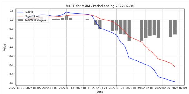 Figure 1: An example of a graph from our MACD data, which displays the MACD (in blue) and the signal line (in red) for MMM (3M) over a 26 day period.