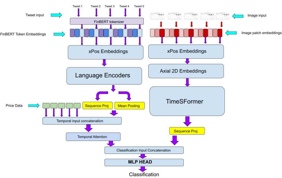 Figure 2: A schematic overview of the MEANT architecture.