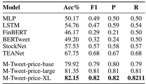 Table 5: StockNet-dataset experiment results