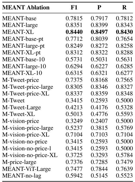 Table 6: TempStock MEANT-variant Results