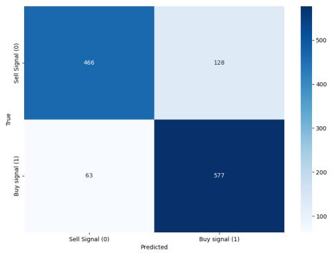 Figure 3: Confusion matrix for MEANT-XL on TempStock