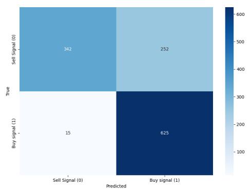 Figure 4: Confusion matrix for TEANet on TempStock