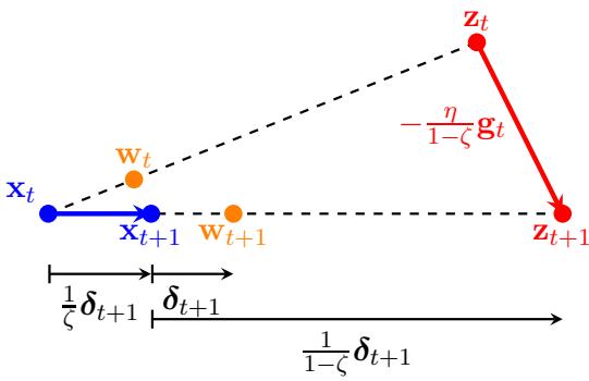 Figure 1: Illustration of Algorithm 5 interpreted as schedule-free SGD.