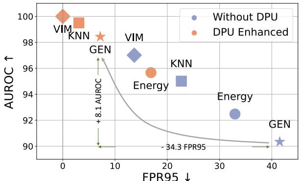 Figure 1．Performance of our DPU applied to four base OOD methods in the Multimodal Far-OOD Detection task (84.2), using HMDB51 as the ID dataset and Kinetics600 as the OOD dataset. Red symbols denote the OOD methods enhanced by DPU, demonstrating that DPU significantly improves their performances.