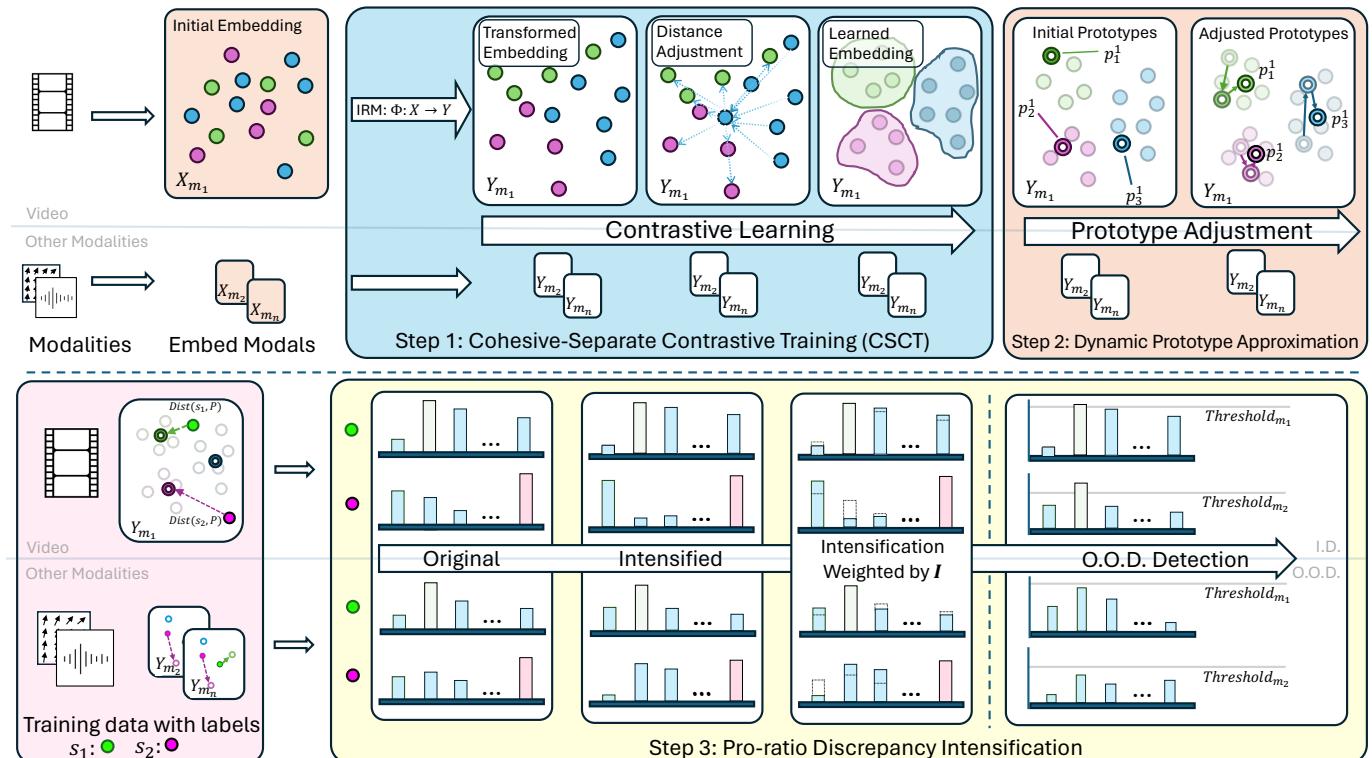 Figure2.OverviewofourDPU.Itdynamicalladjustsultimodaldiscrepacyintensificationbasedoneachsample&rsquo;sdistancetotsclas prototype. Key components include: (Step 1, S 3 . 3 )Cohesive-Separate Contrastive Training (CSCT), which aims to preserve intra-class cohesion and inter-class distinctions while capturing within-class variances; (Step 2■, S 3 . 4 ) Dynamic Prototype Approximation (DPA), which refines prototypes to ensure they remain representative despite class outliers; (Step 3 , S 3 . 5 Pro-ratio Discrepancy Intensification (PDI),whichadjustsdiscrepancybased onsmple-prototpesimilarity，bostingIDaccracyandrobustess.FiallyOodels leverage both joint and modality-specific features for robust OOD detection.