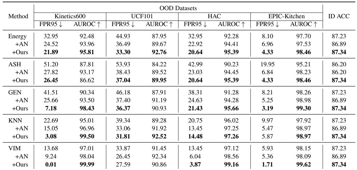 Table 2.Multimodal Far-OOD Detection results using video and optical flow, with HMDB51 as the ID dataset( ↑ the higher the better; the lower the better).‘AN&rsquo; represents the combined use of Agree-to-Disagree and NP-Mix algorithms.
