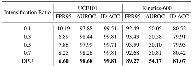 Table 3.Ablation study on the discrepancy intensification rate for multimodal Near-OOD using the Mahalanobis with UCF101 and Kinetics-6OO datasets.It highlights that DPU achieves the best performance across all metrics, showing the advantages of DPU&rsquo;s adaptive intensification strategy over fixed intensification ratios.