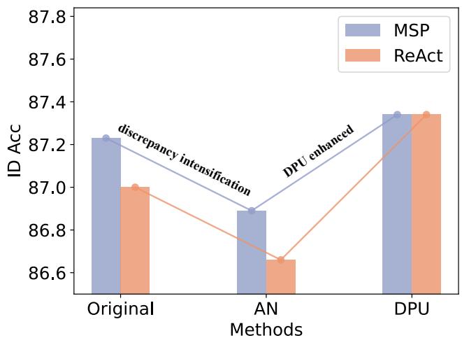 The ID accuracy declines after using uniform discrepancy intensification in the SOTA framework [11] (denoted as &lsquo;AN&rsquo;; the middle bars), and the accuracy improves using our proposed DPU (the right bars). This figure presents the results of MSP and ReAct in Far-OOD detection using HMDB51 as the ID dataset.