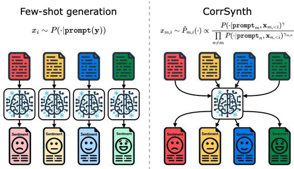 图 1: 少样本生成 (独立) 与 CorrSynth (相关) 的比较。