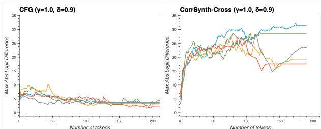 图表比较 CFG 与 CorrSynth 随 Token 长度变化的信号强度。