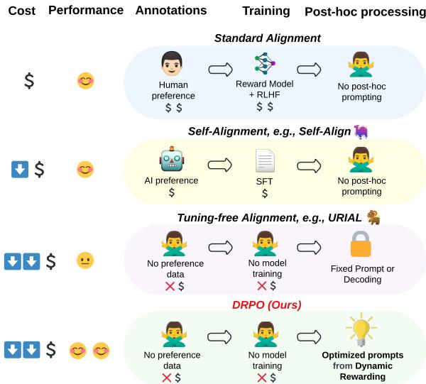 图 1: DRPO 与其他 LLM 对齐范式的比较。DRPO 结合了自我对齐和免微调对齐的优点，在无需人工监督或额外模型训练的情况下，实现了自我改进和高成本效益。