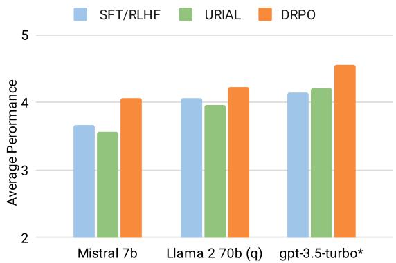 图 2: DRPO 与其他对齐方法的比较，包括 RLHF 和 URIAL (Lin et al., 2024a)。DRPO 在多个 LLM 上始终优于两个基线。