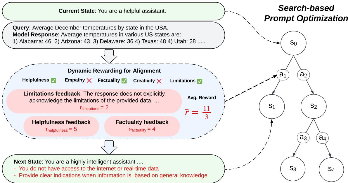 图 3: 动态奖励与提示优化 (DRPO) 的整体框架。优化问题被建模为马尔可夫决策过程 (MDP) ，并使用集束搜索来求解以优化对齐提示词。动态奖励是一种集成到该框架中的新技术，允许灵活的奖励分配，以检测和解决当前 LLM 中的对齐弱点，从而增强整体优化过程。