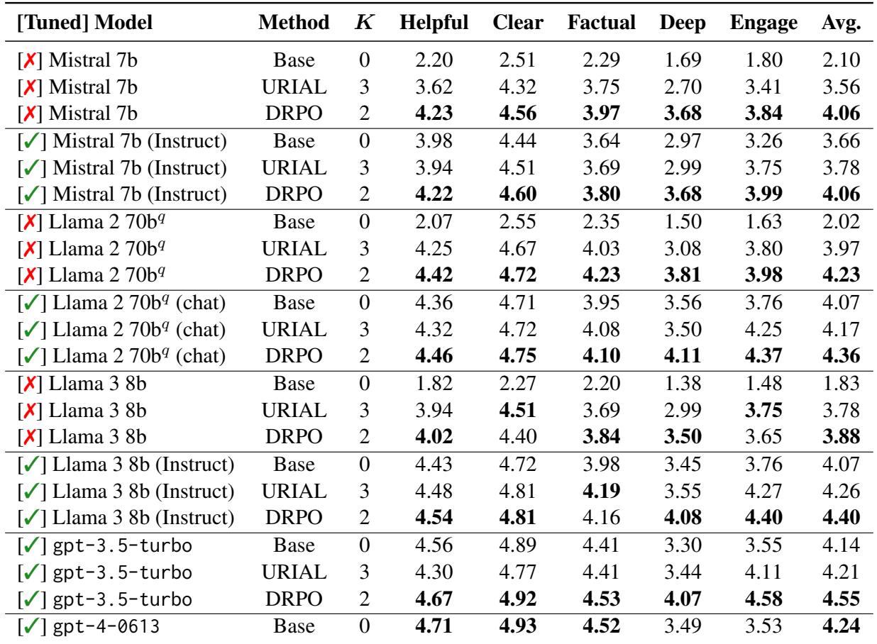 表 1: just-eval-instruct 基准测试的性能。“Tuned”表示模型是否经过 SFT/RLHF 微调。模型在多个方面进行评估: “Helpful” (有用性) 、“Clear” (清晰度) 、“Factual” (事实性) 、“Deep” (深度) 和“Engage” (参与度) 。基本方法表示基本的对齐提示词。我们的方法在多个方面和整体上始终优于基线方法。