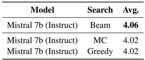 表 4: 搜索方法的消融研究。MC: 蒙特卡洛搜索；Greedy: 贪婪搜索；Beam: 集束搜索。我们的方法优于消融研究中测试的所有其他搜索算法。