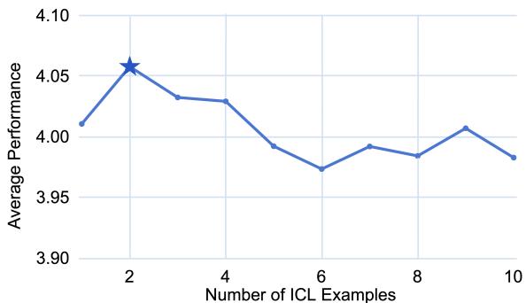 图 4: Mistral 7b (Instruct) 在不同数量 ICL 示例下的性能。两个示例以较低的上下文长度成本为我们提供了最佳性能。