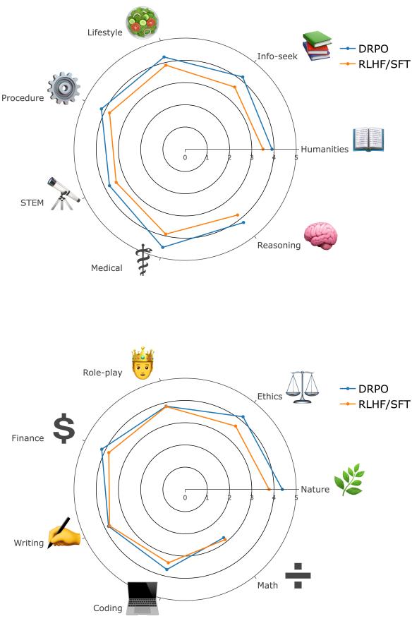 图 6: Llama 2 70b^q 在各个领域的分类性能。使用 DRPO，我们看到除数学略有下降外，所有领域的性能都有所提高。使用 DRPO 的性能强烈改善了信息搜索、编码和金融等领域。