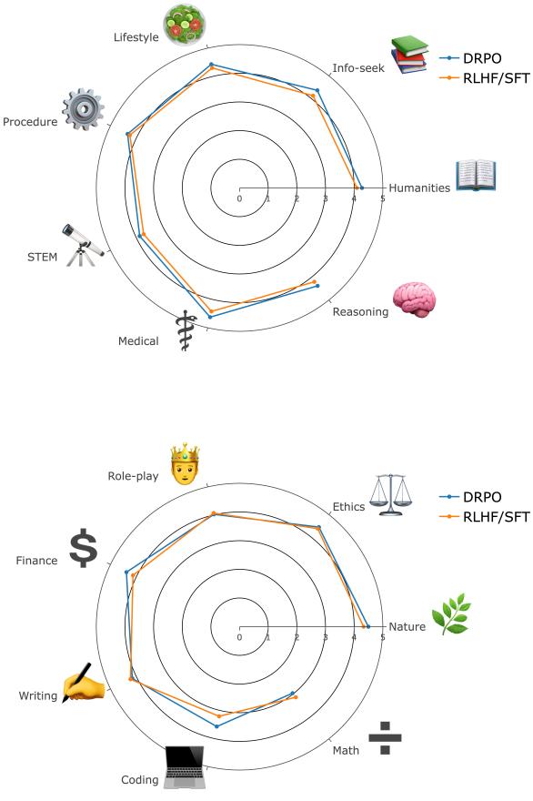 图 5: Mistral 7b 在各个领域的分类性能。使用 DRPO，我们看到所有领域的性能都有显著提高。值得注意的是，我们可以看到人文科学、推理、STEM 等领域的改进尤为明显。这突显了基础模型可以从 DRPO 中受益匪浅。