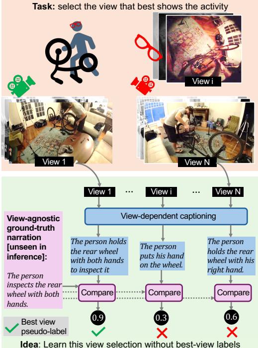 LANGVIEW core idea illustration. The diagram shows how different views generate different captions. View 1 matches the ground truth narration well, receiving a high score and becoming a positive pseudo-label.