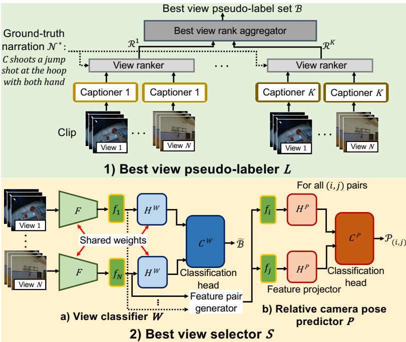 Architecture diagram of LANGVIEW. It shows the Pseudo-labeler (top) generating labels for the View Selector (bottom left), which is also trained with an auxiliary pose prediction task (bottom right).
