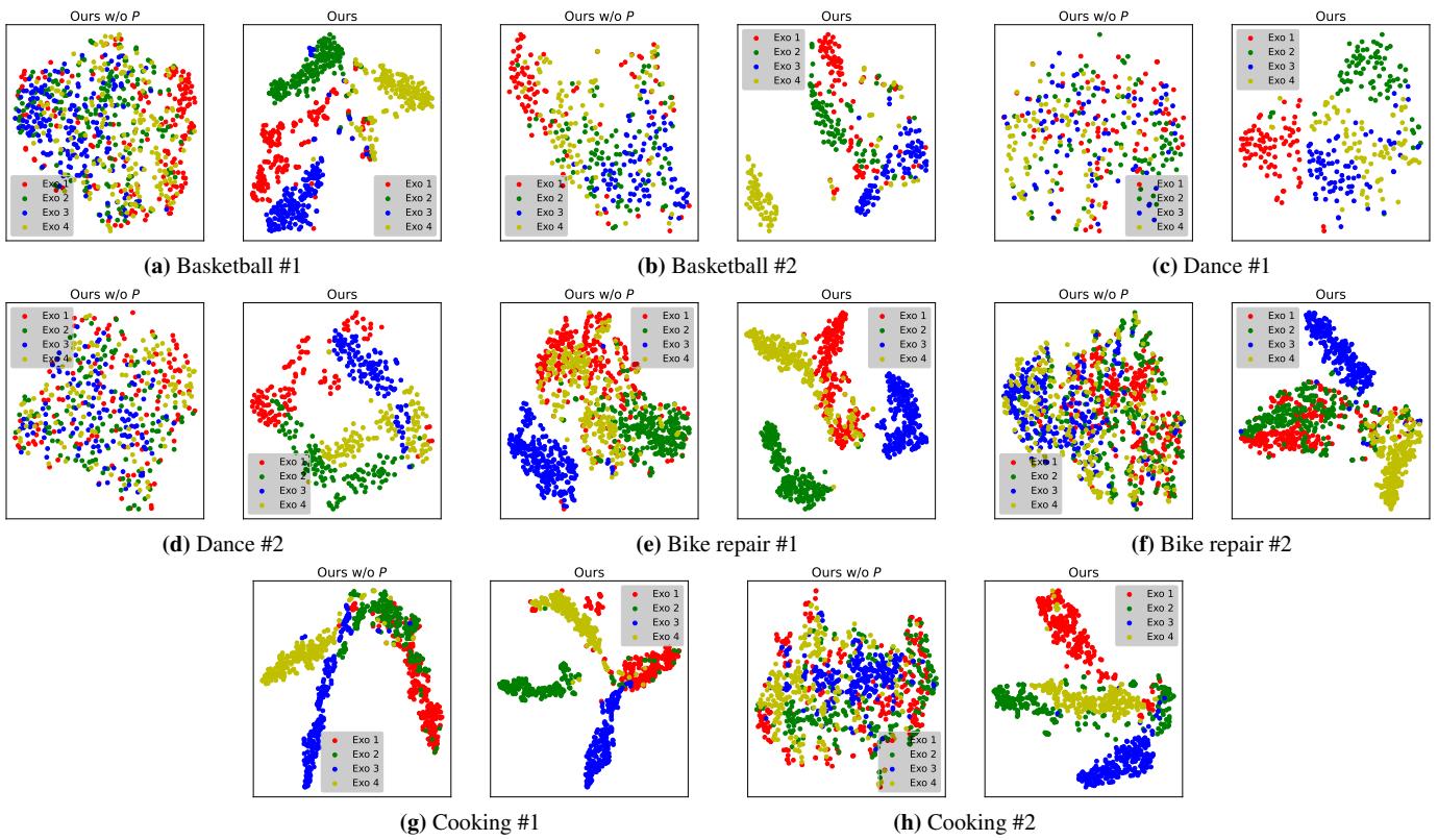 t-SNE plots comparing features with and without pose prediction. The plot on the right (Ours) shows much cleaner separation between different camera views.