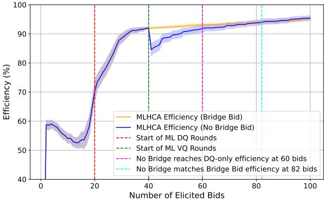 Impact of the Bridge Bid. The Orange line (with Bridge Bid) maintains efficiency, while the Blue line (without) suffers a drop at the transition point.