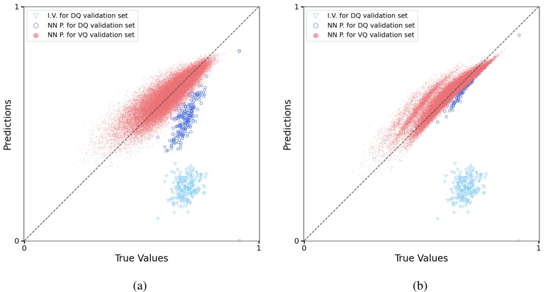 Comparison of prediction vs. true values. (a) Training with DQs only shows a shift (bias) error. (b) Training with mixed DQs and VQs corrects the shift.