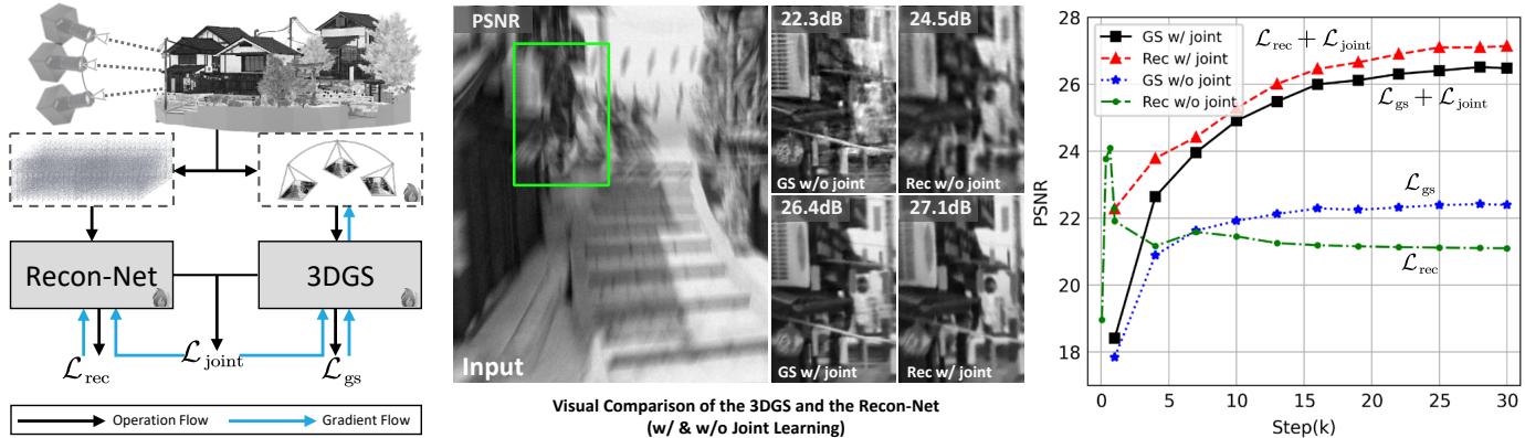 Illustration of the USP-Gaussian framework and visual ablation results.