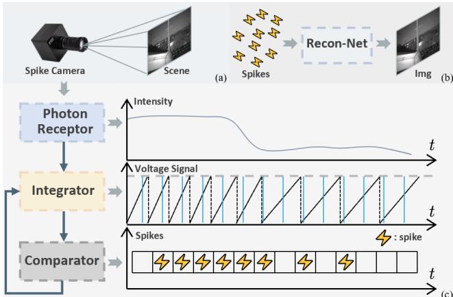 The working mechanism of the spike camera and Recon-Net.