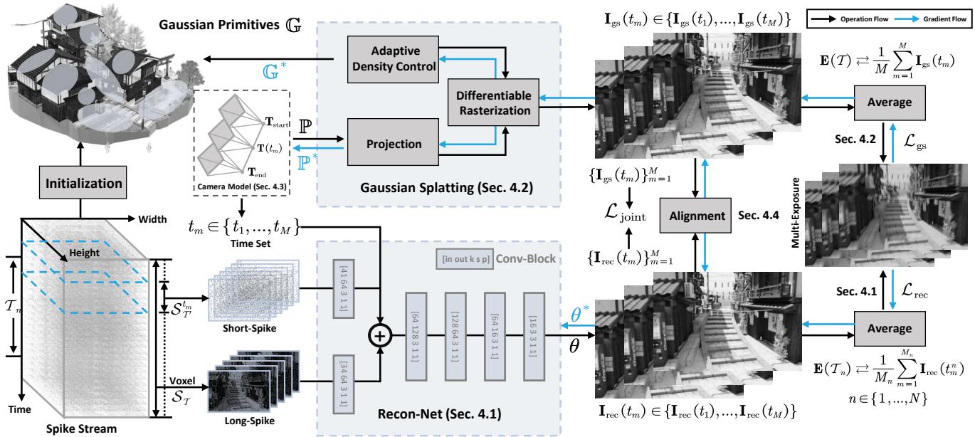 The working pipeline of USP-Gaussian showing parallel processing paths.