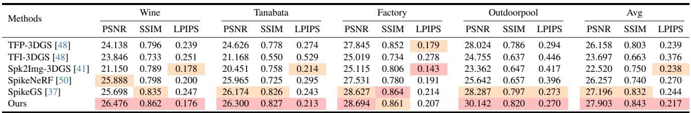 Quantitative comparison table on synthetic datasets.