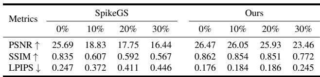Table comparing pose robustness with perturbations.