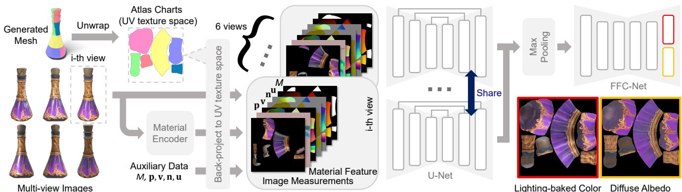 Figure 3: Overview of InstantAlbedo operating in UV texture space.