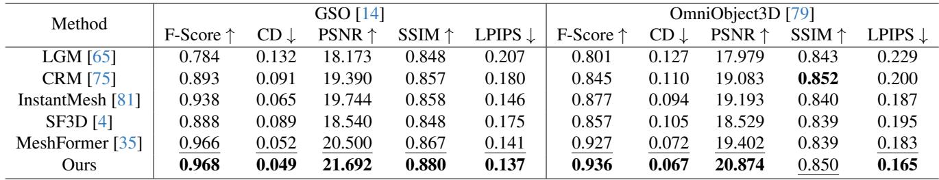 Table 1: Quantitative results of single image to 3D.