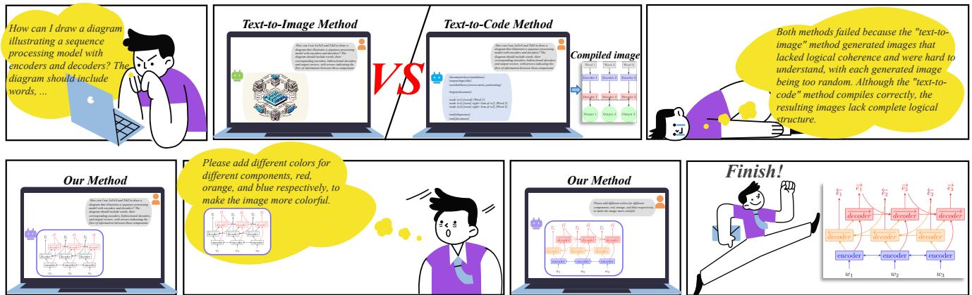 Challenges in Existing Text-to-Image and Text-to-Code Methods for Diagram Generation