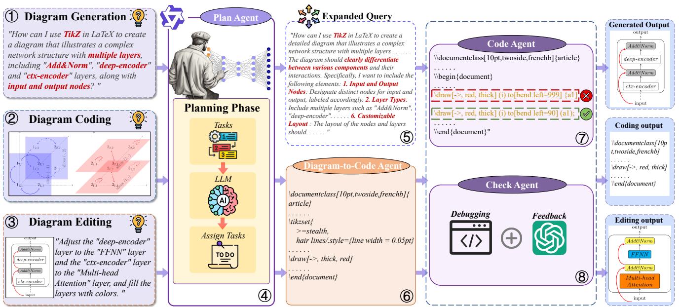 Workflow of DiagramAgent showing the interaction between Plan, Code, Check, and Diagram-to-Code agents.