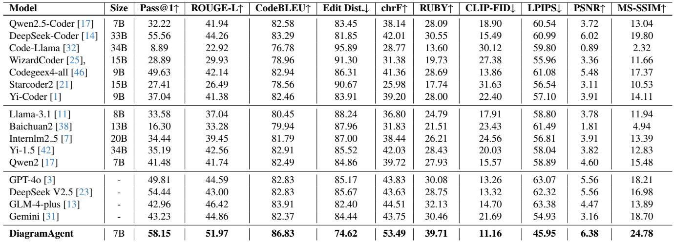 Main results for diagram generation (Code Agent).